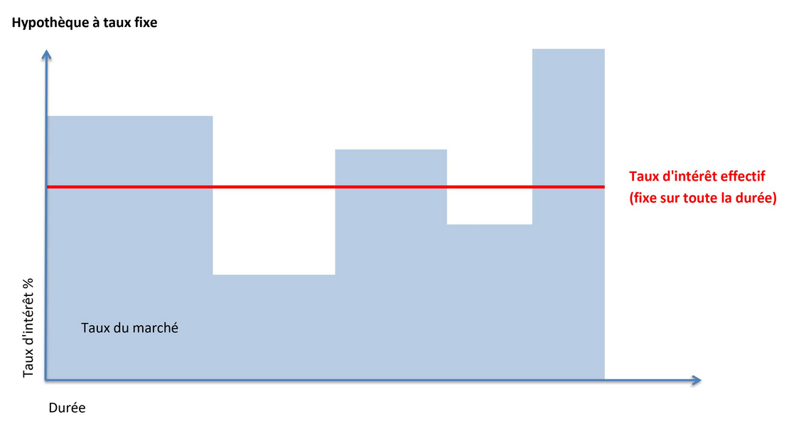 Hypothèque à taux fixe Hypothèque à taux fixe