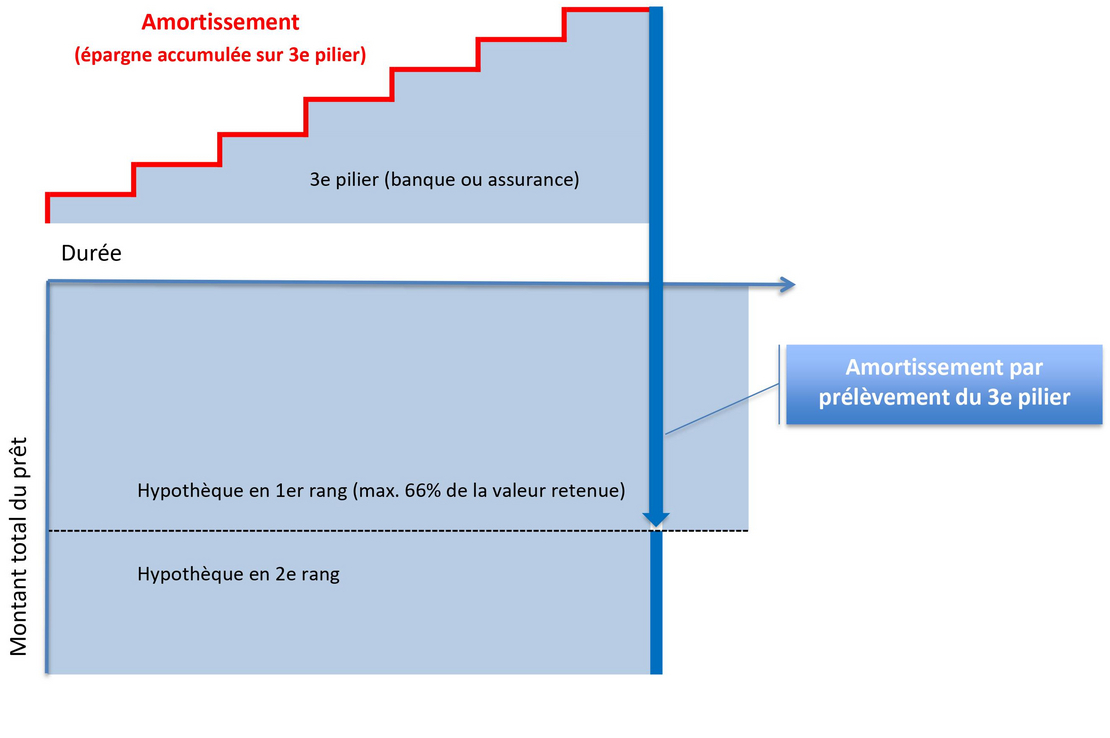 Amortissement indirect Amortissement indirect