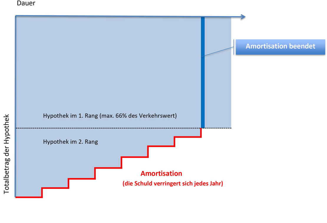Direkte Amortisation Direkte Amortisation