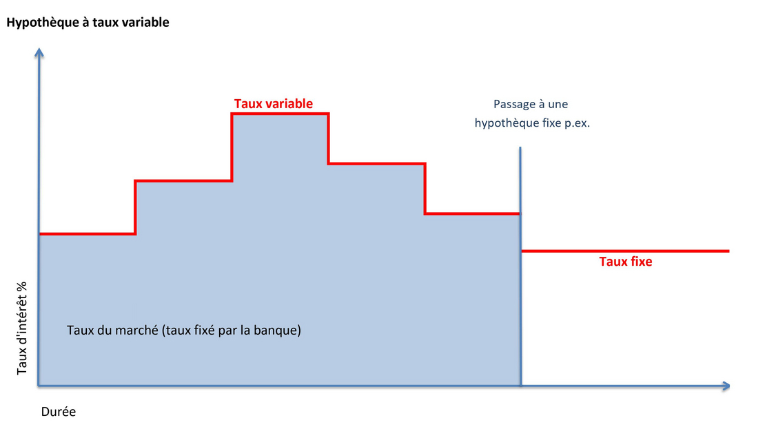 Hypothèque à taux variable Hypothèque à taux variable